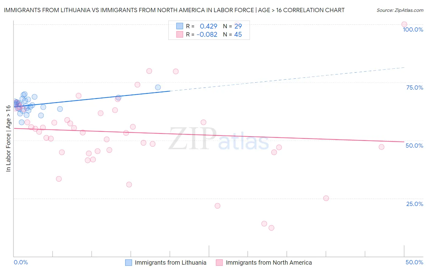 Immigrants from Lithuania vs Immigrants from North America In Labor Force | Age > 16
