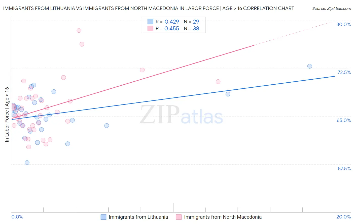 Immigrants from Lithuania vs Immigrants from North Macedonia In Labor Force | Age > 16
