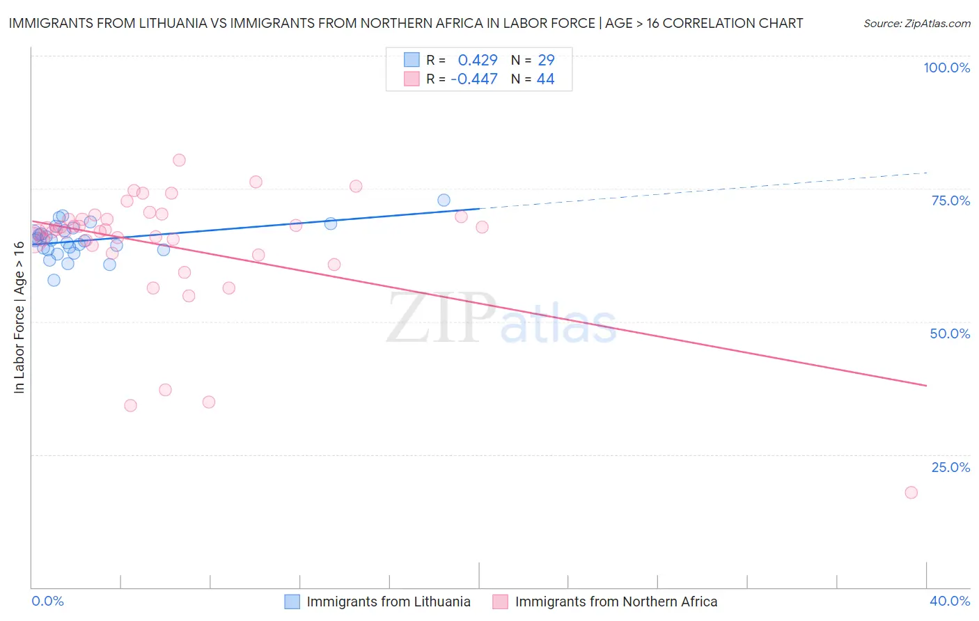 Immigrants from Lithuania vs Immigrants from Northern Africa In Labor Force | Age > 16