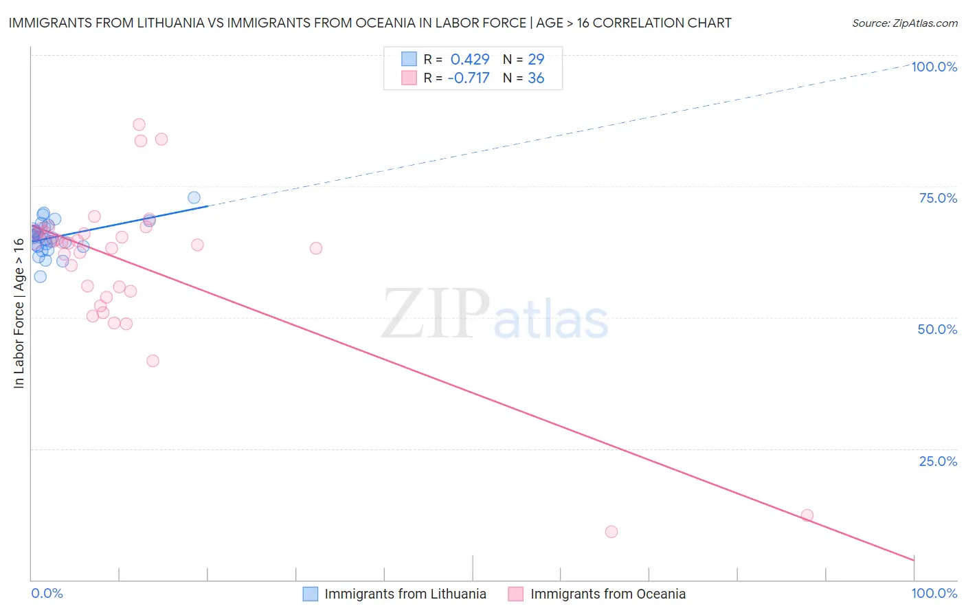 Immigrants from Lithuania vs Immigrants from Oceania In Labor Force | Age > 16