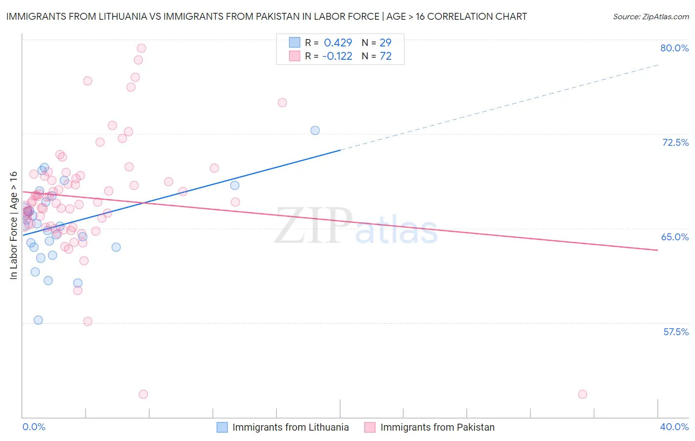Immigrants from Lithuania vs Immigrants from Pakistan In Labor Force | Age > 16