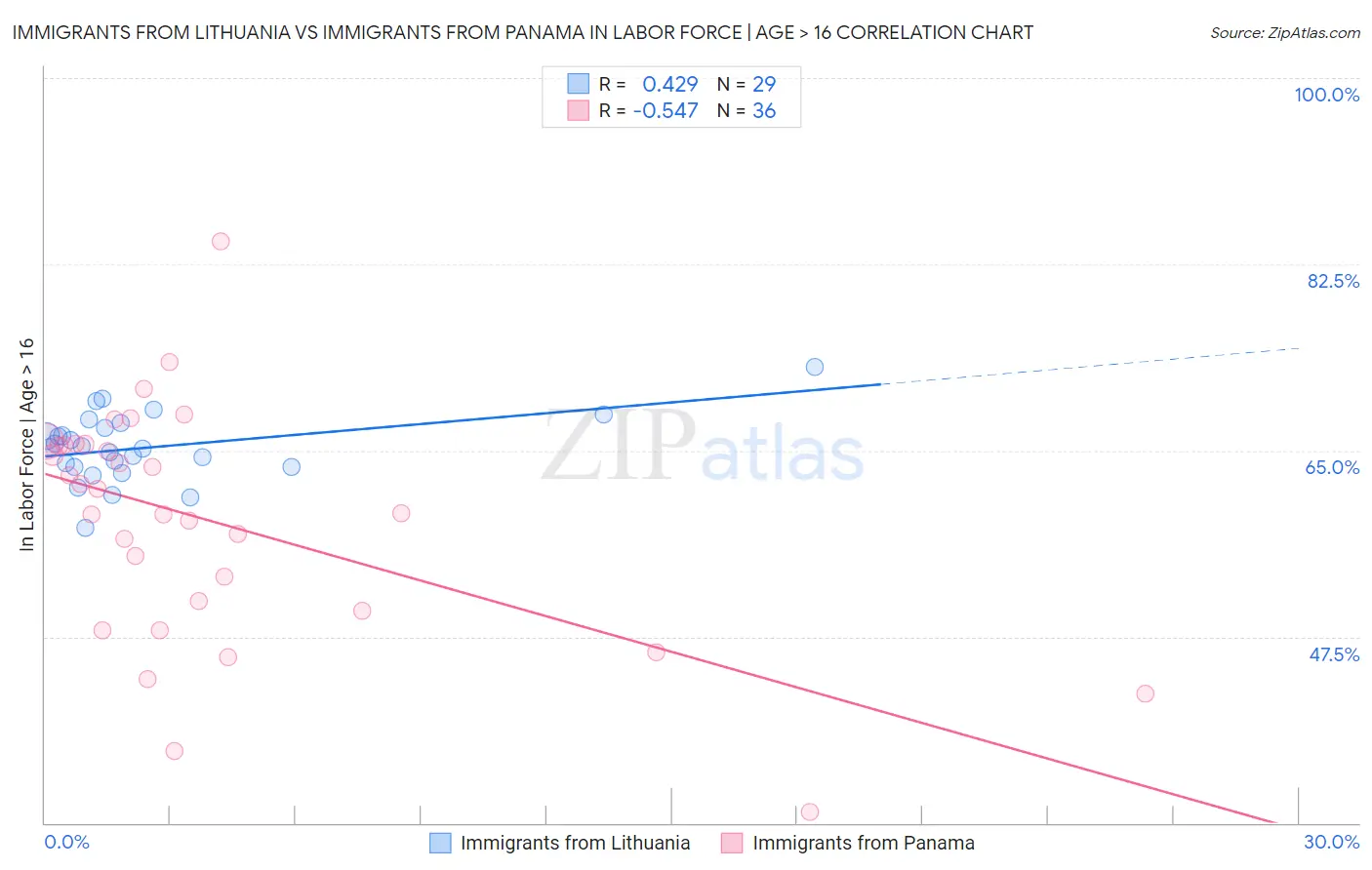 Immigrants from Lithuania vs Immigrants from Panama In Labor Force | Age > 16