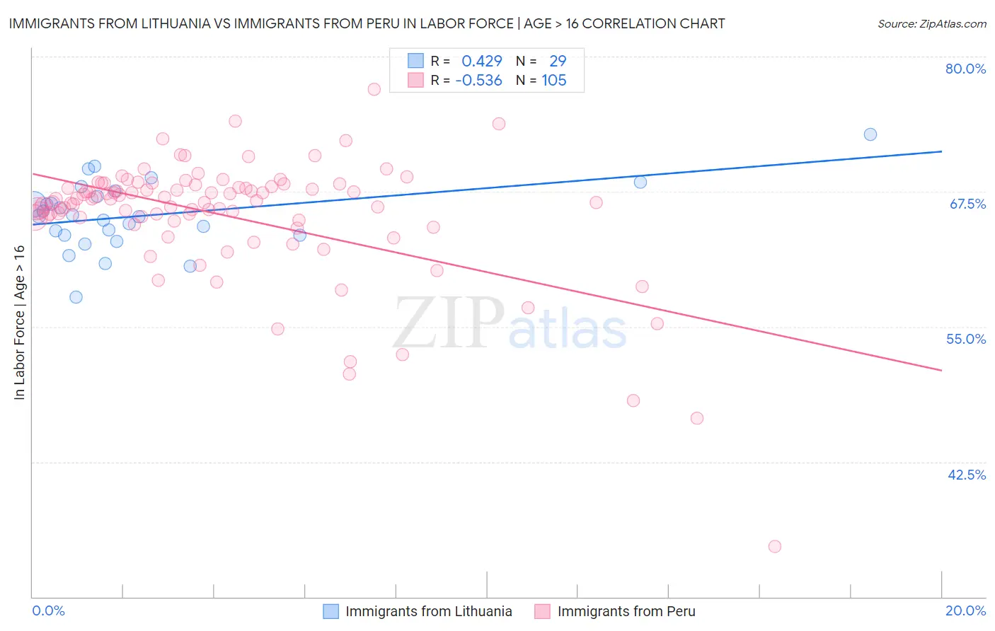 Immigrants from Lithuania vs Immigrants from Peru In Labor Force | Age > 16