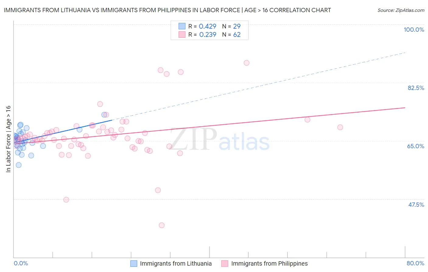Immigrants from Lithuania vs Immigrants from Philippines In Labor Force | Age > 16