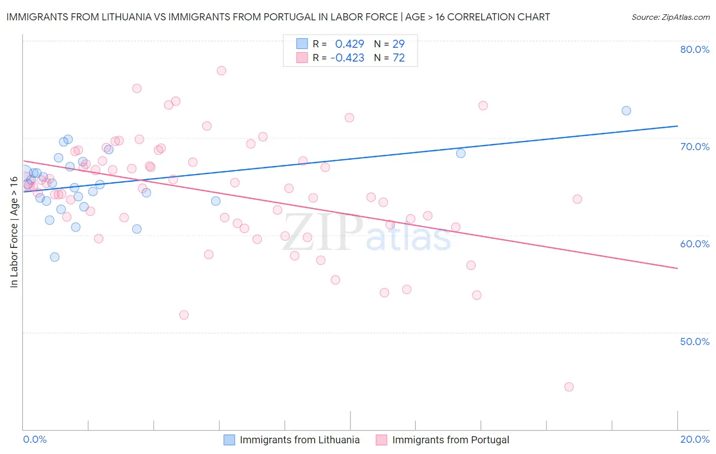 Immigrants from Lithuania vs Immigrants from Portugal In Labor Force | Age > 16