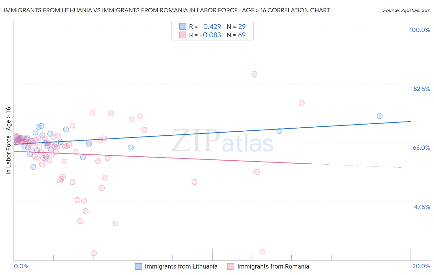 Immigrants from Lithuania vs Immigrants from Romania In Labor Force | Age > 16