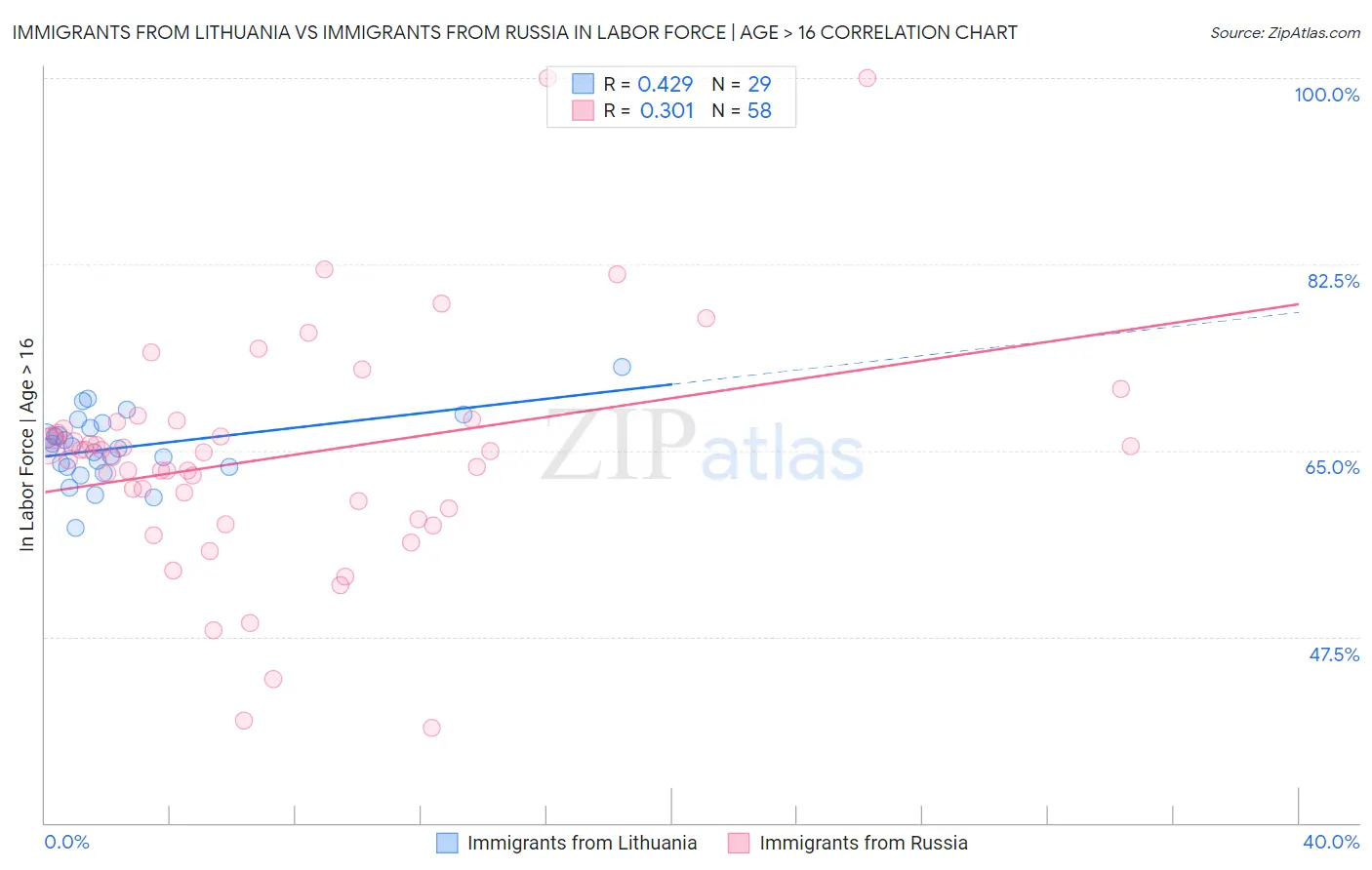 Immigrants from Lithuania vs Immigrants from Russia In Labor Force | Age > 16