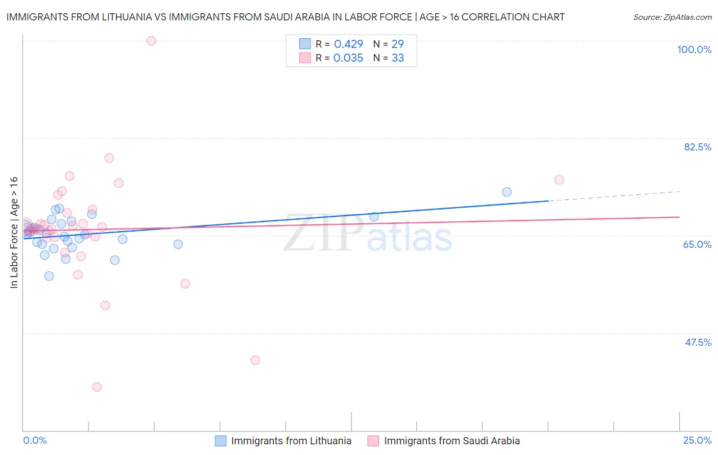 Immigrants from Lithuania vs Immigrants from Saudi Arabia In Labor Force | Age > 16