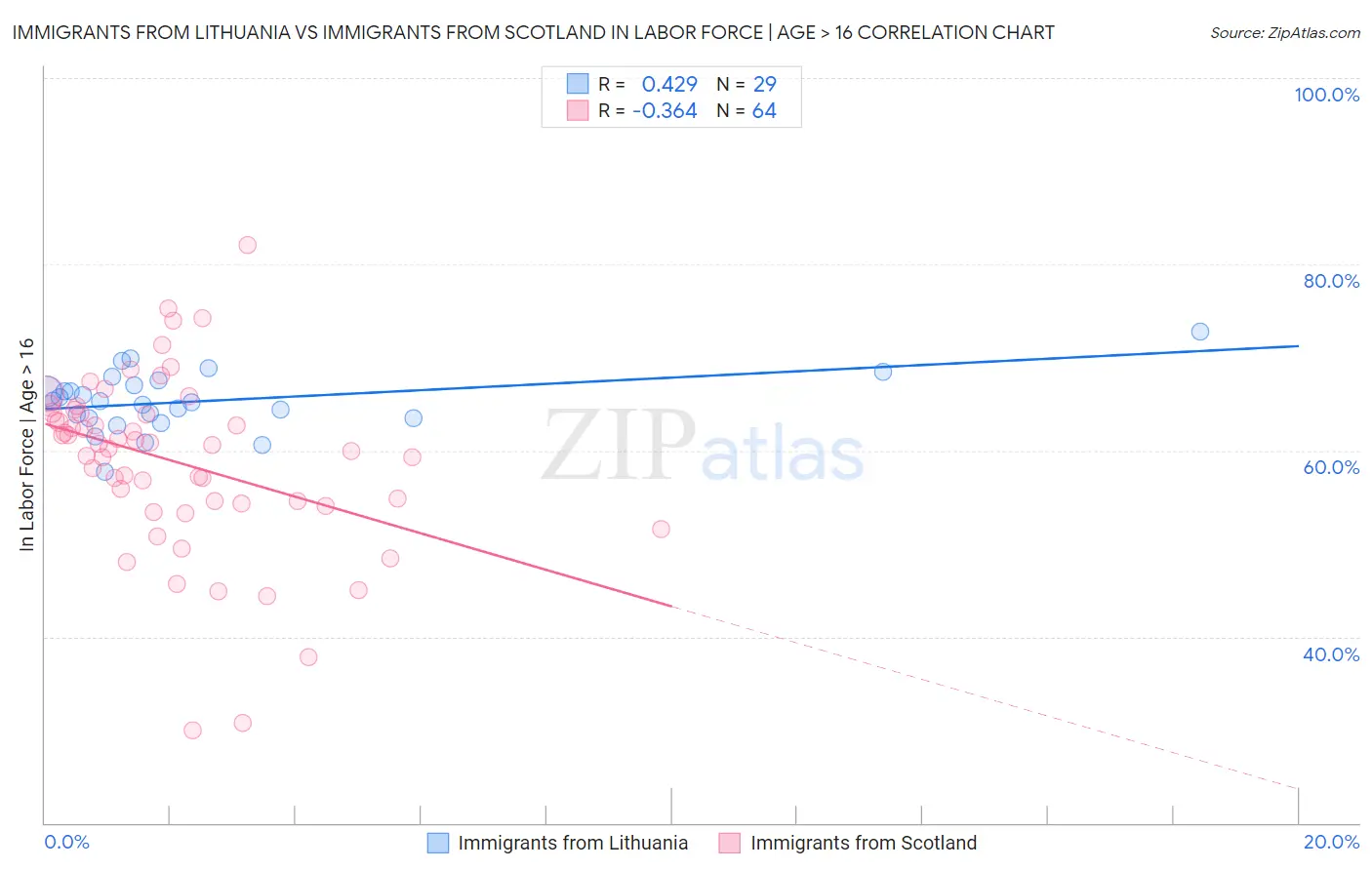 Immigrants from Lithuania vs Immigrants from Scotland In Labor Force | Age > 16