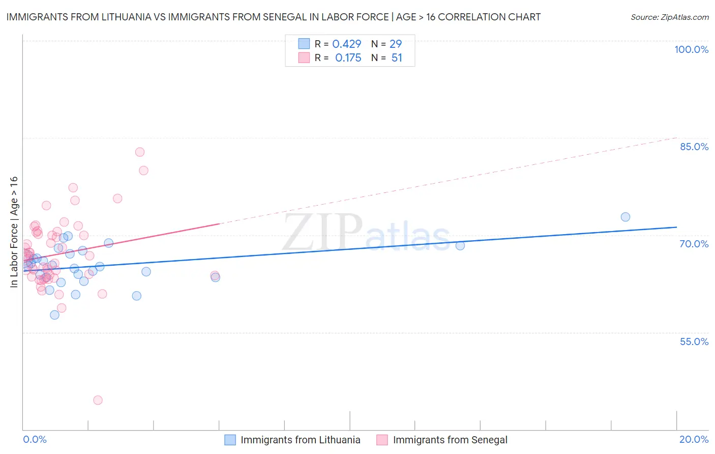 Immigrants from Lithuania vs Immigrants from Senegal In Labor Force | Age > 16
