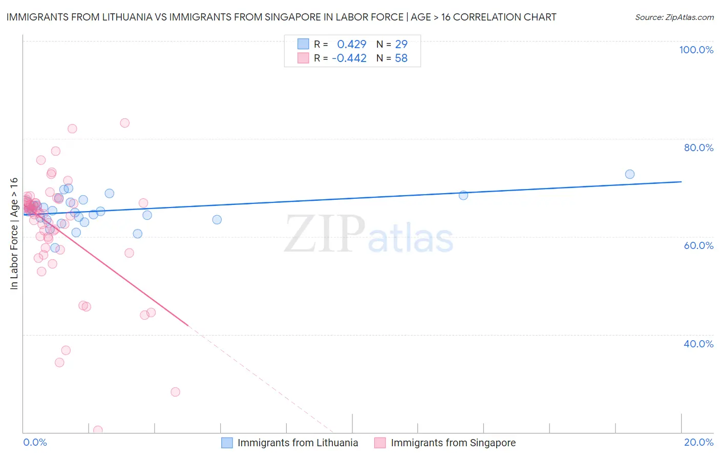 Immigrants from Lithuania vs Immigrants from Singapore In Labor Force | Age > 16
