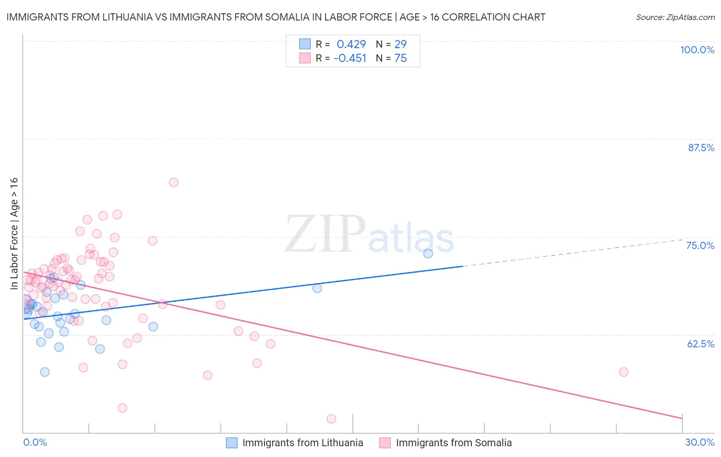 Immigrants from Lithuania vs Immigrants from Somalia In Labor Force | Age > 16