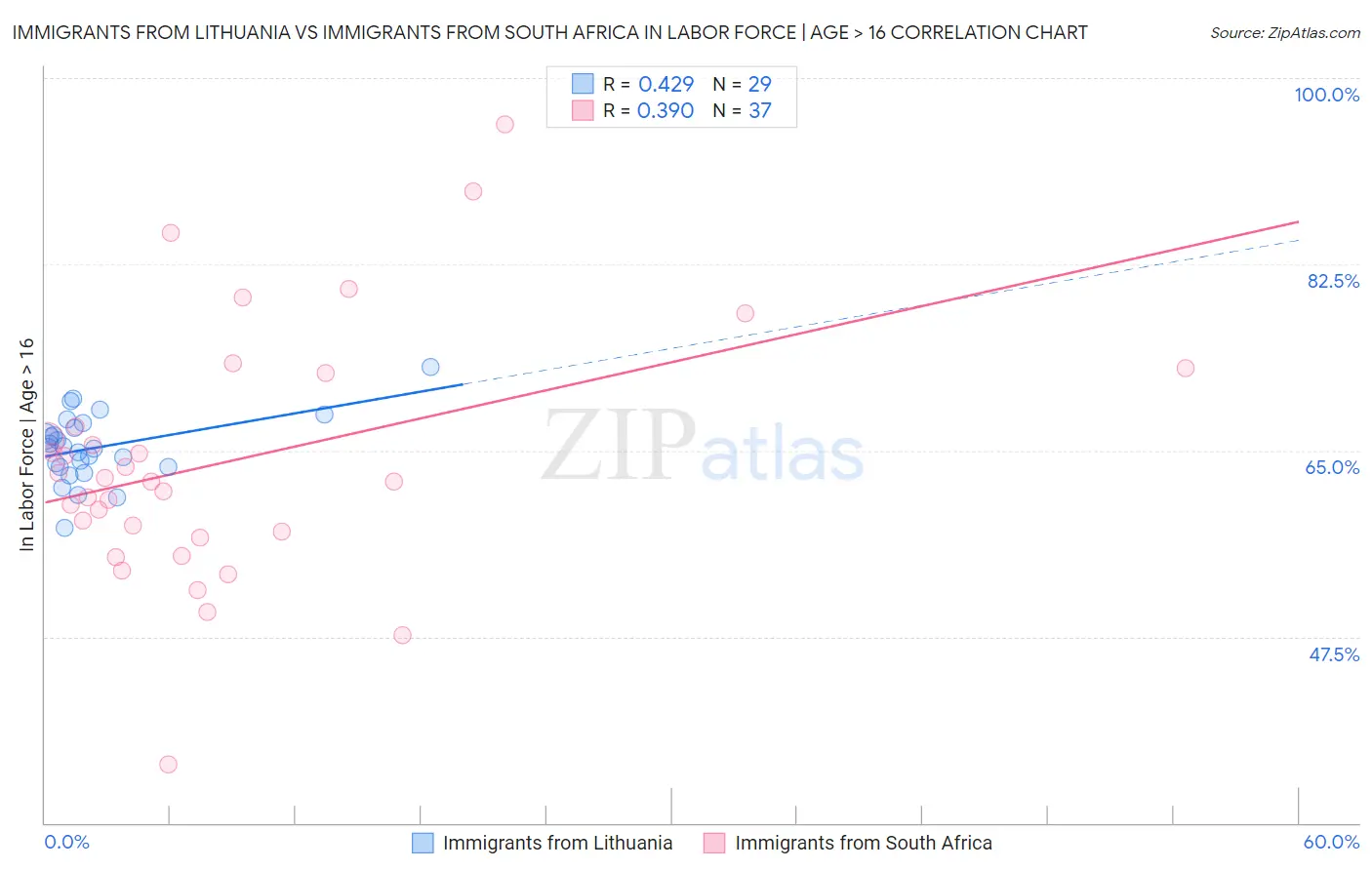 Immigrants from Lithuania vs Immigrants from South Africa In Labor Force | Age > 16