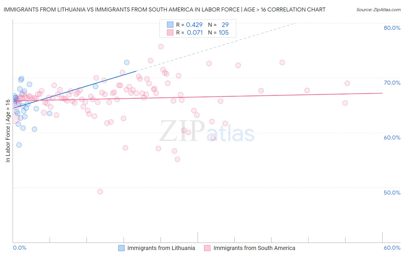 Immigrants from Lithuania vs Immigrants from South America In Labor Force | Age > 16