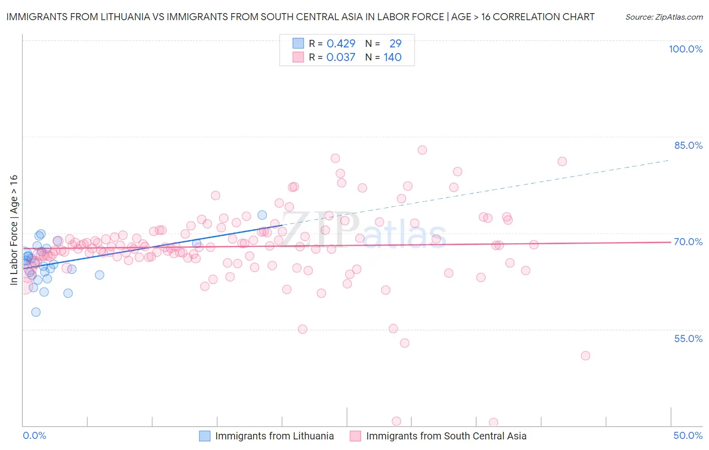 Immigrants from Lithuania vs Immigrants from South Central Asia In Labor Force | Age > 16