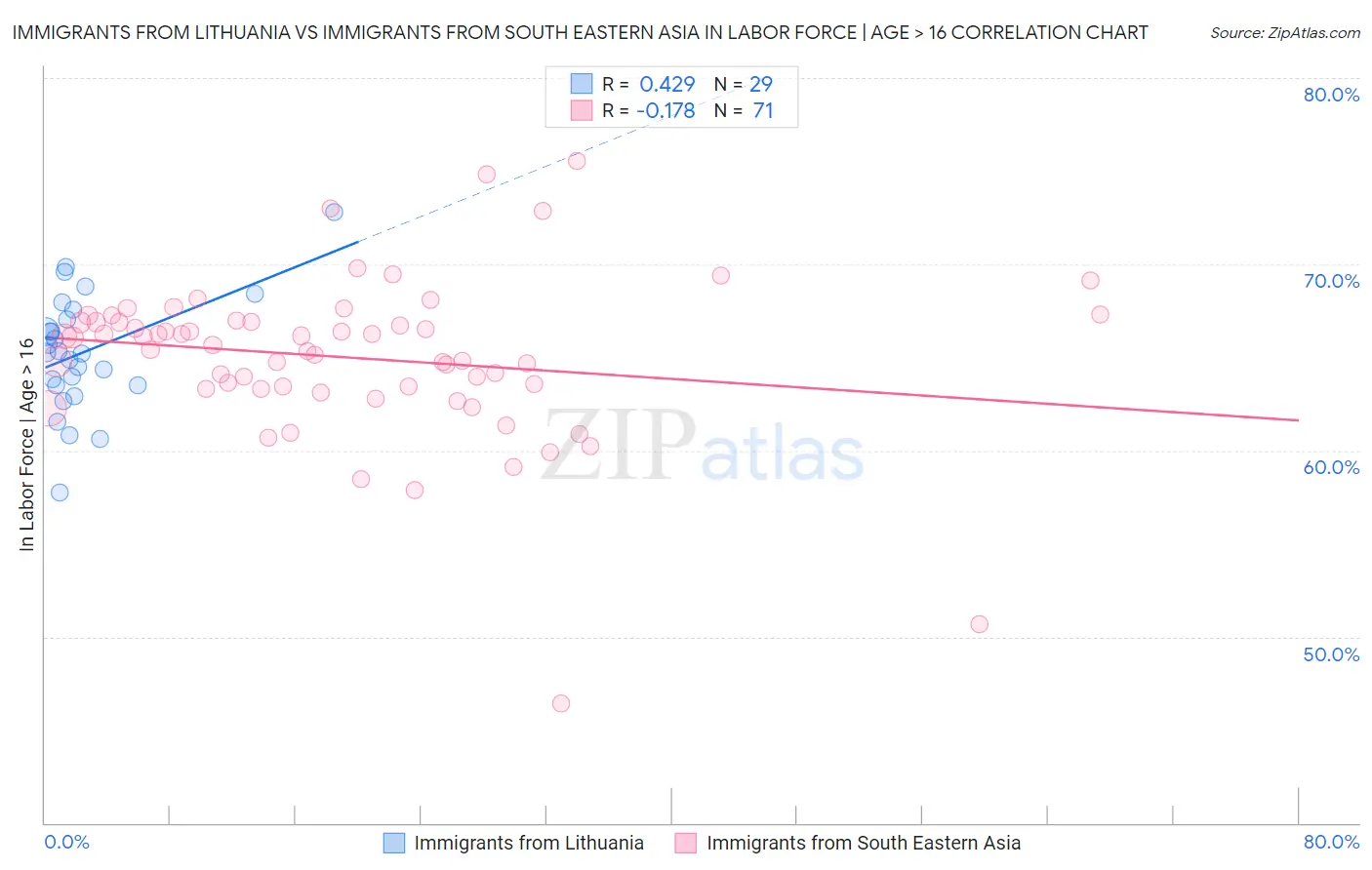 Immigrants from Lithuania vs Immigrants from South Eastern Asia In Labor Force | Age > 16