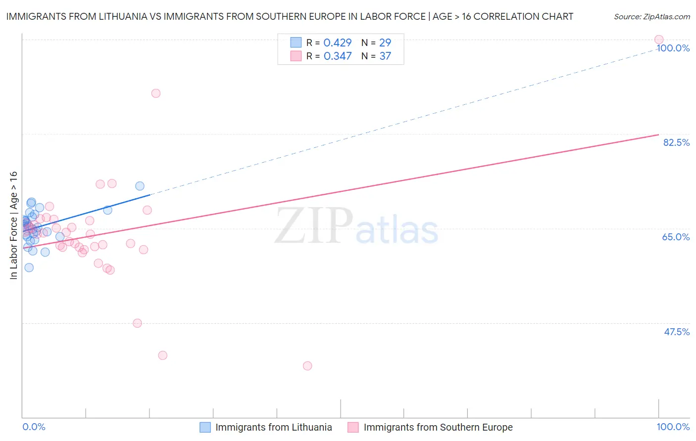 Immigrants from Lithuania vs Immigrants from Southern Europe In Labor Force | Age > 16