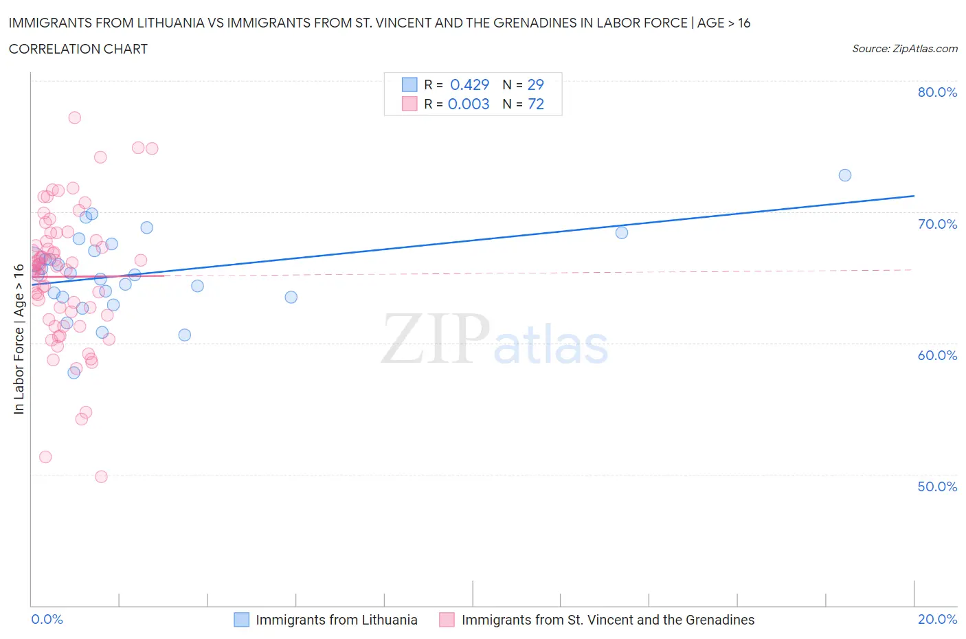 Immigrants from Lithuania vs Immigrants from St. Vincent and the Grenadines In Labor Force | Age > 16