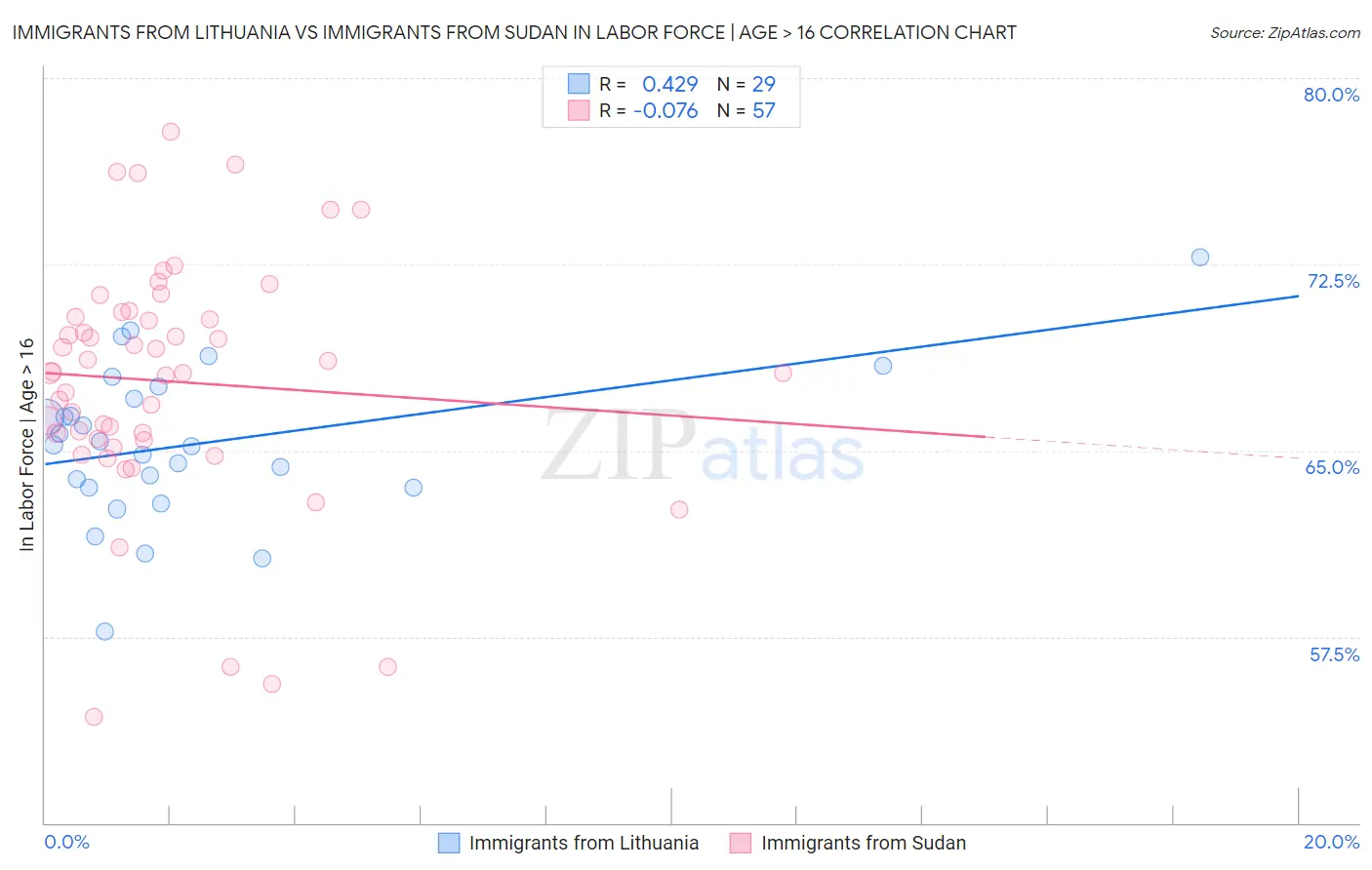 Immigrants from Lithuania vs Immigrants from Sudan In Labor Force | Age > 16