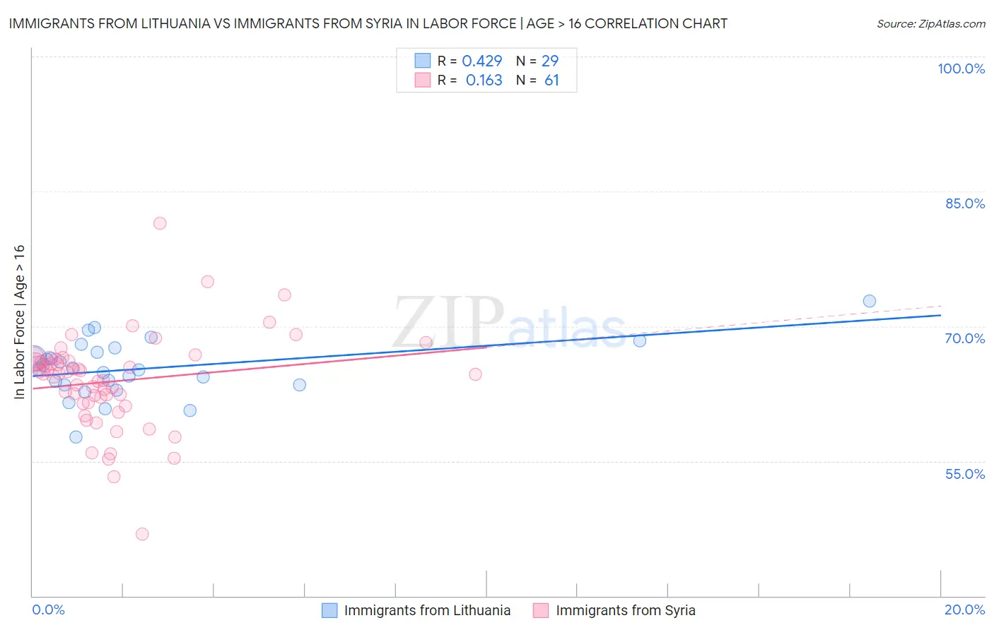 Immigrants from Lithuania vs Immigrants from Syria In Labor Force | Age > 16