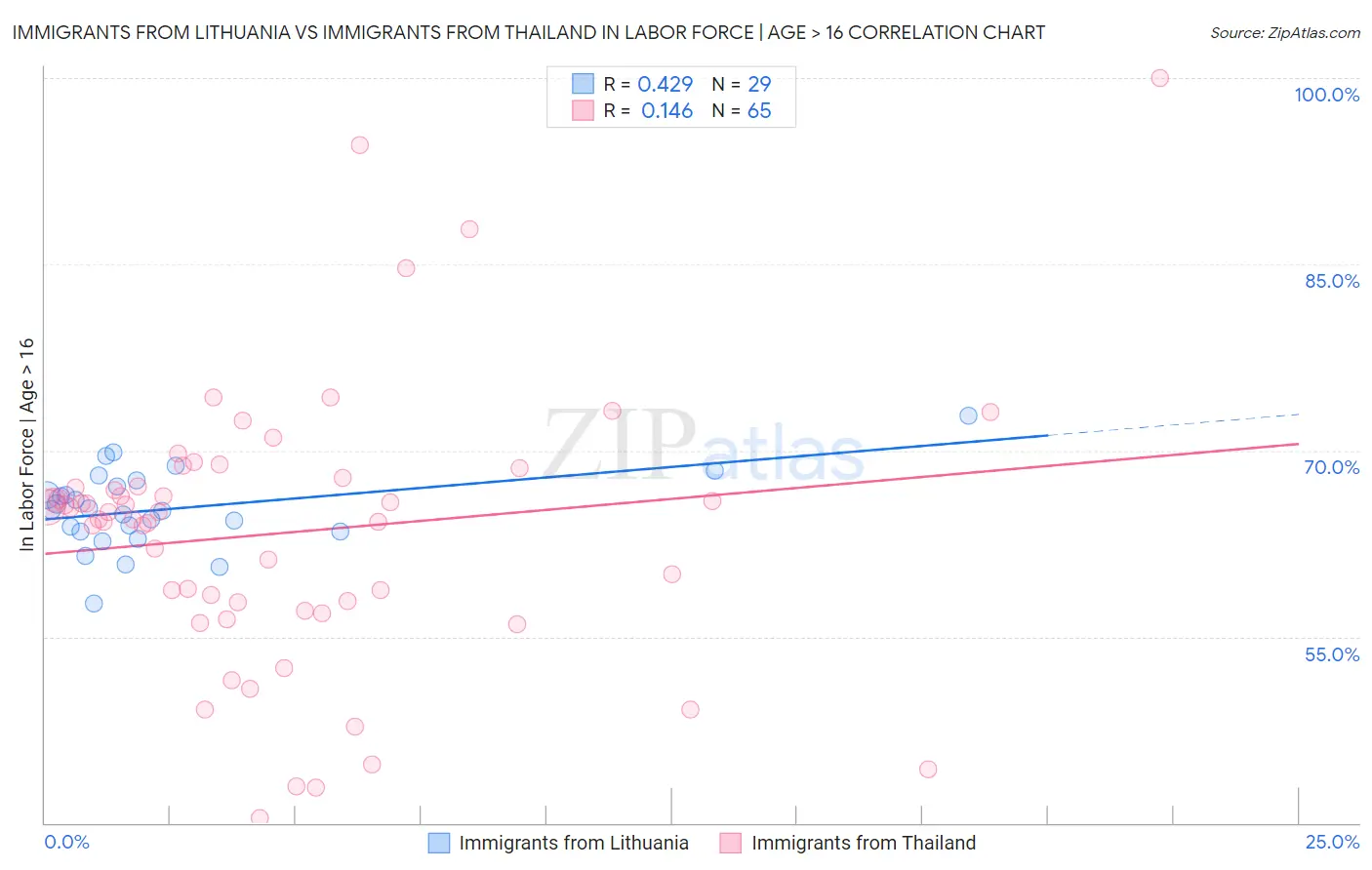 Immigrants from Lithuania vs Immigrants from Thailand In Labor Force | Age > 16