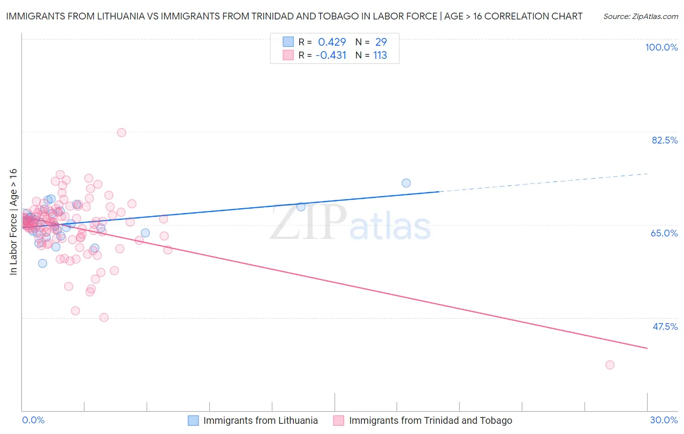 Immigrants from Lithuania vs Immigrants from Trinidad and Tobago In Labor Force | Age > 16