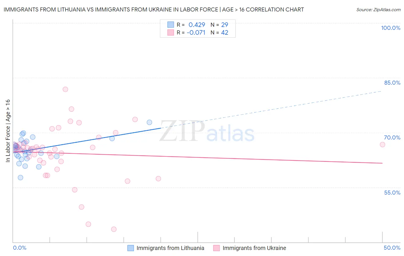 Immigrants from Lithuania vs Immigrants from Ukraine In Labor Force | Age > 16
