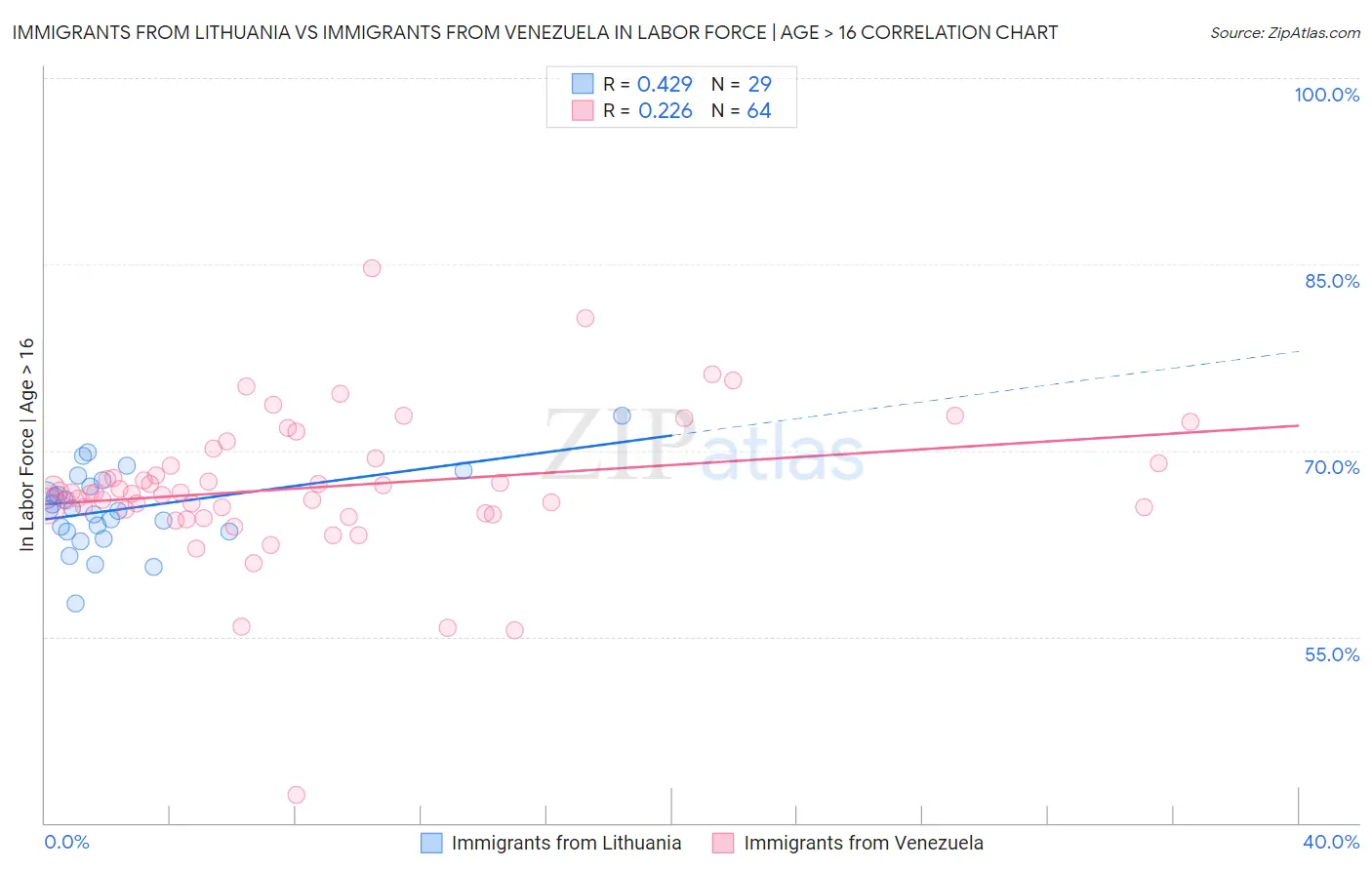 Immigrants from Lithuania vs Immigrants from Venezuela In Labor Force | Age > 16