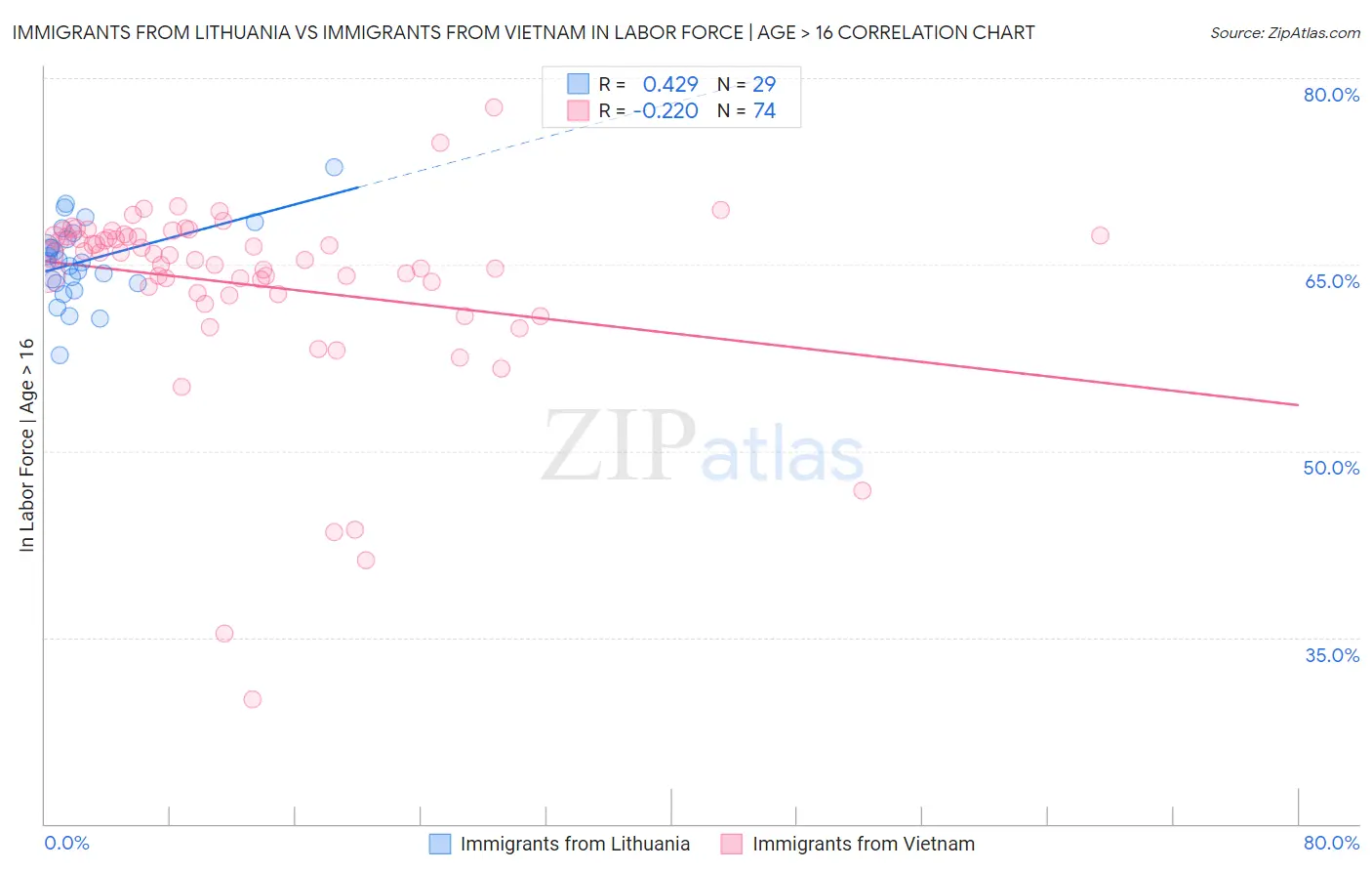 Immigrants from Lithuania vs Immigrants from Vietnam In Labor Force | Age > 16