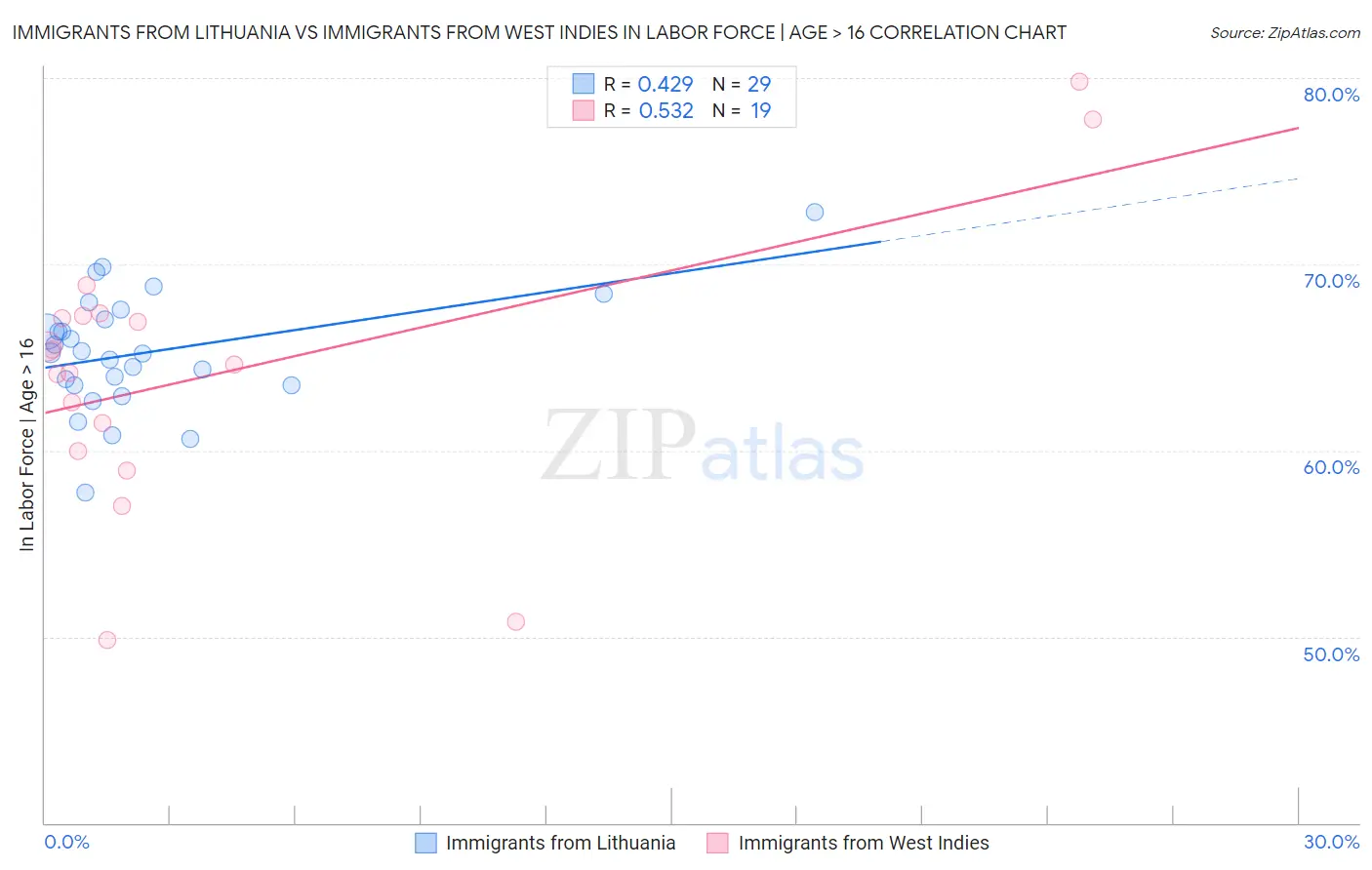 Immigrants from Lithuania vs Immigrants from West Indies In Labor Force | Age > 16
