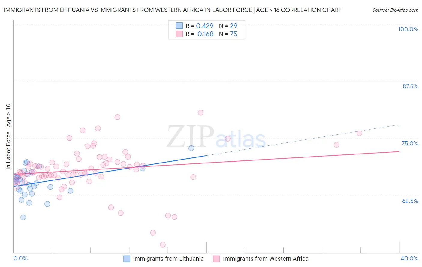 Immigrants from Lithuania vs Immigrants from Western Africa In Labor Force | Age > 16