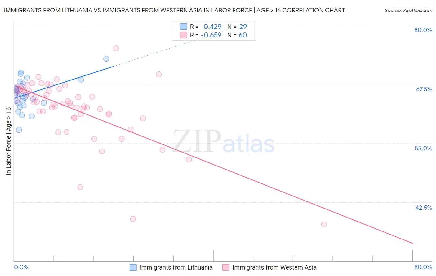 Immigrants from Lithuania vs Immigrants from Western Asia In Labor Force | Age > 16