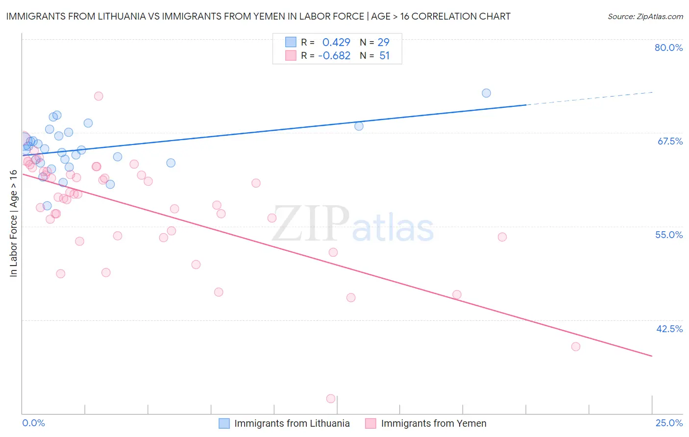 Immigrants from Lithuania vs Immigrants from Yemen In Labor Force | Age > 16