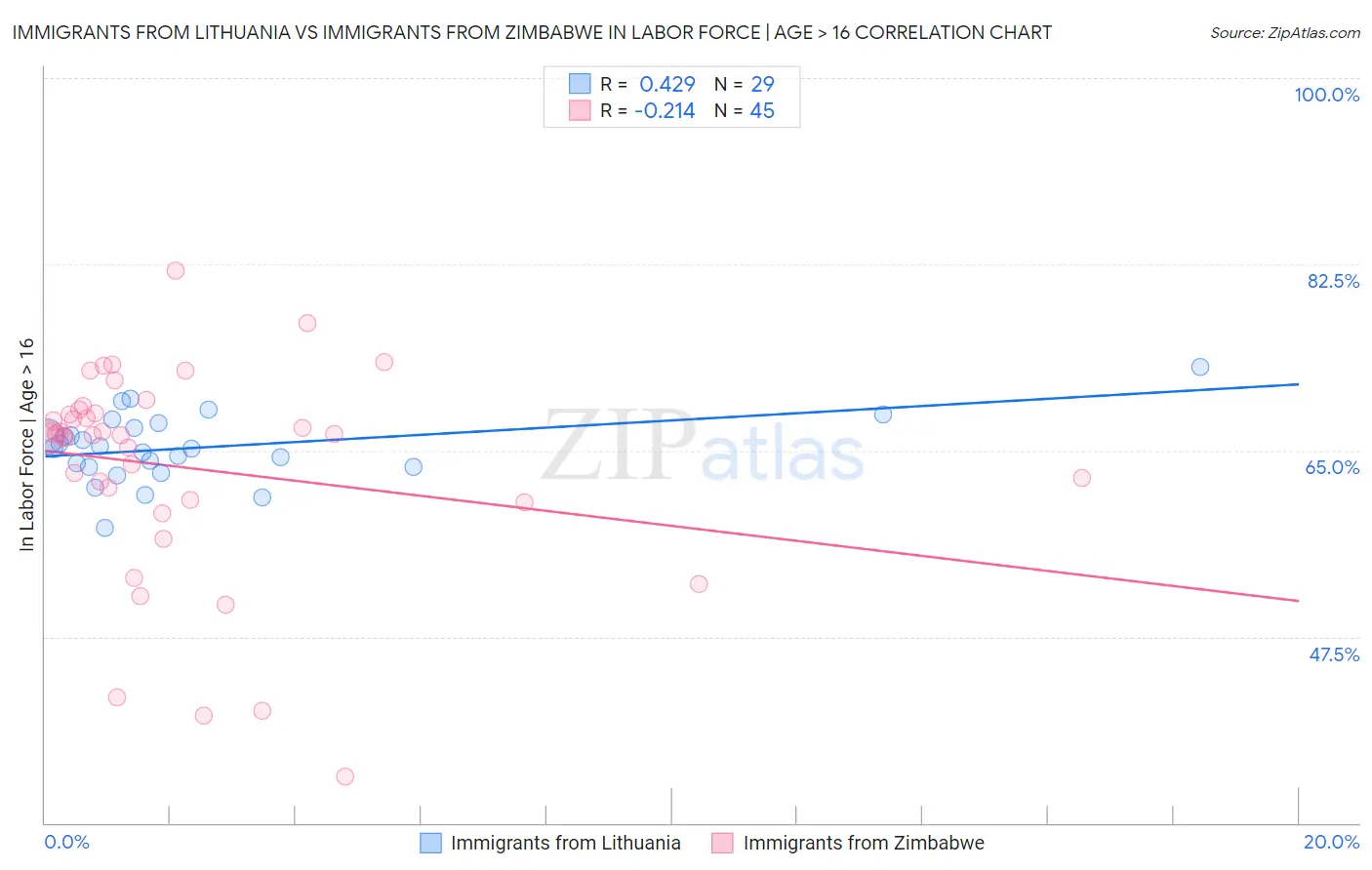 Immigrants from Lithuania vs Immigrants from Zimbabwe In Labor Force | Age > 16