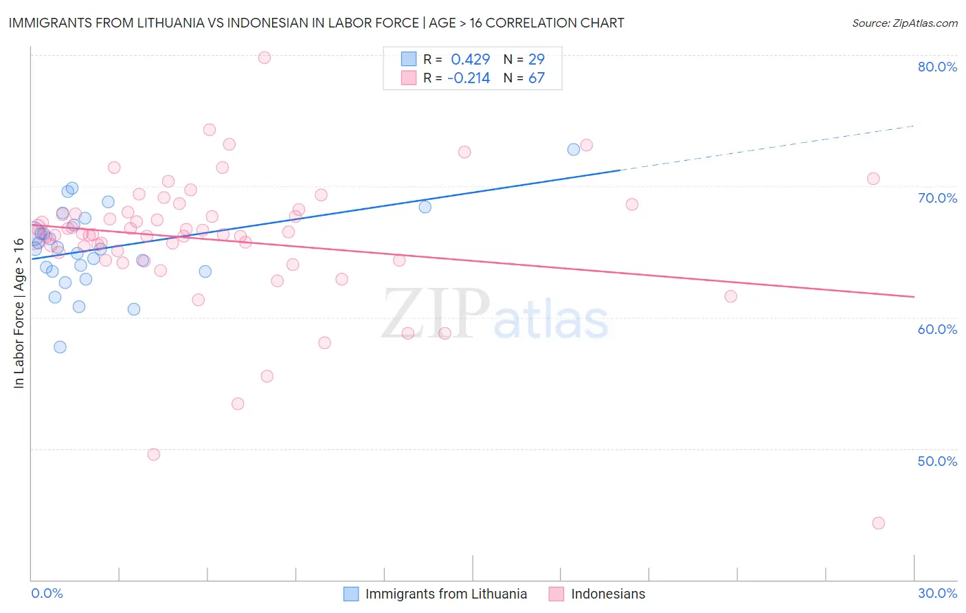 Immigrants from Lithuania vs Indonesian In Labor Force | Age > 16
