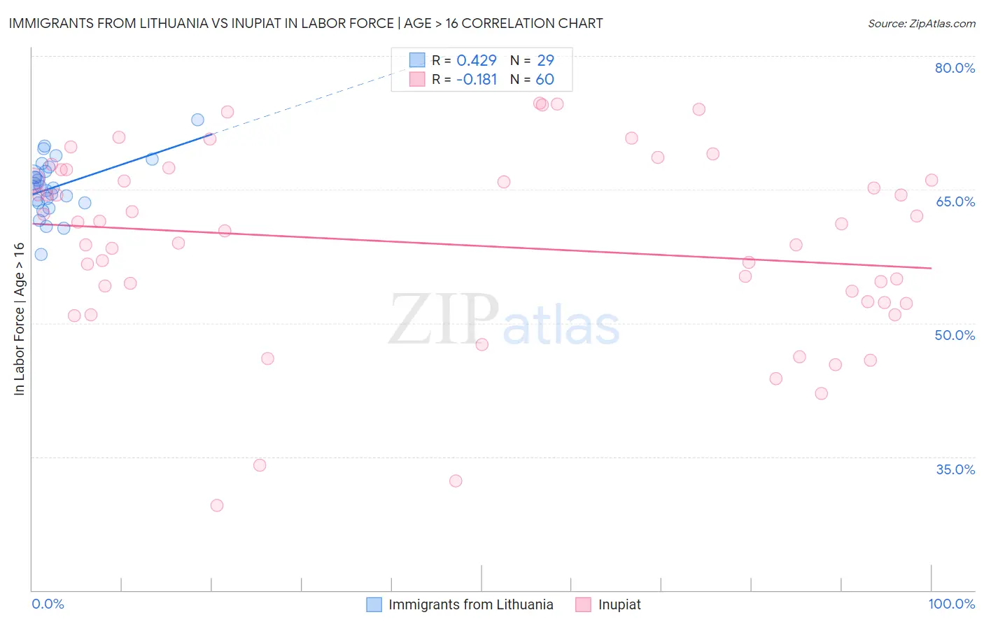 Immigrants from Lithuania vs Inupiat In Labor Force | Age > 16