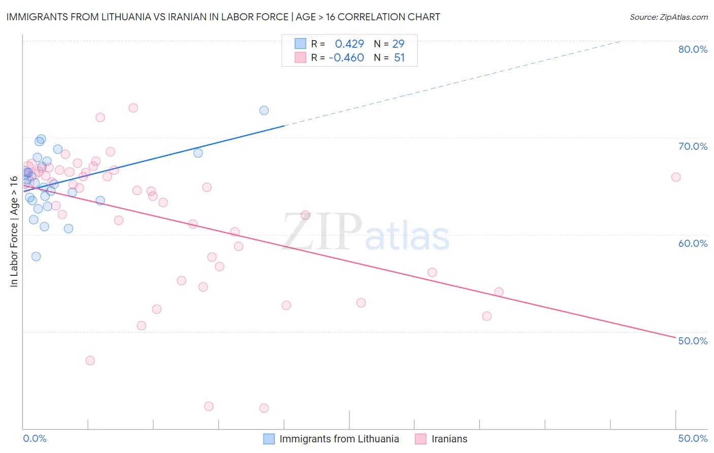 Immigrants from Lithuania vs Iranian In Labor Force | Age > 16