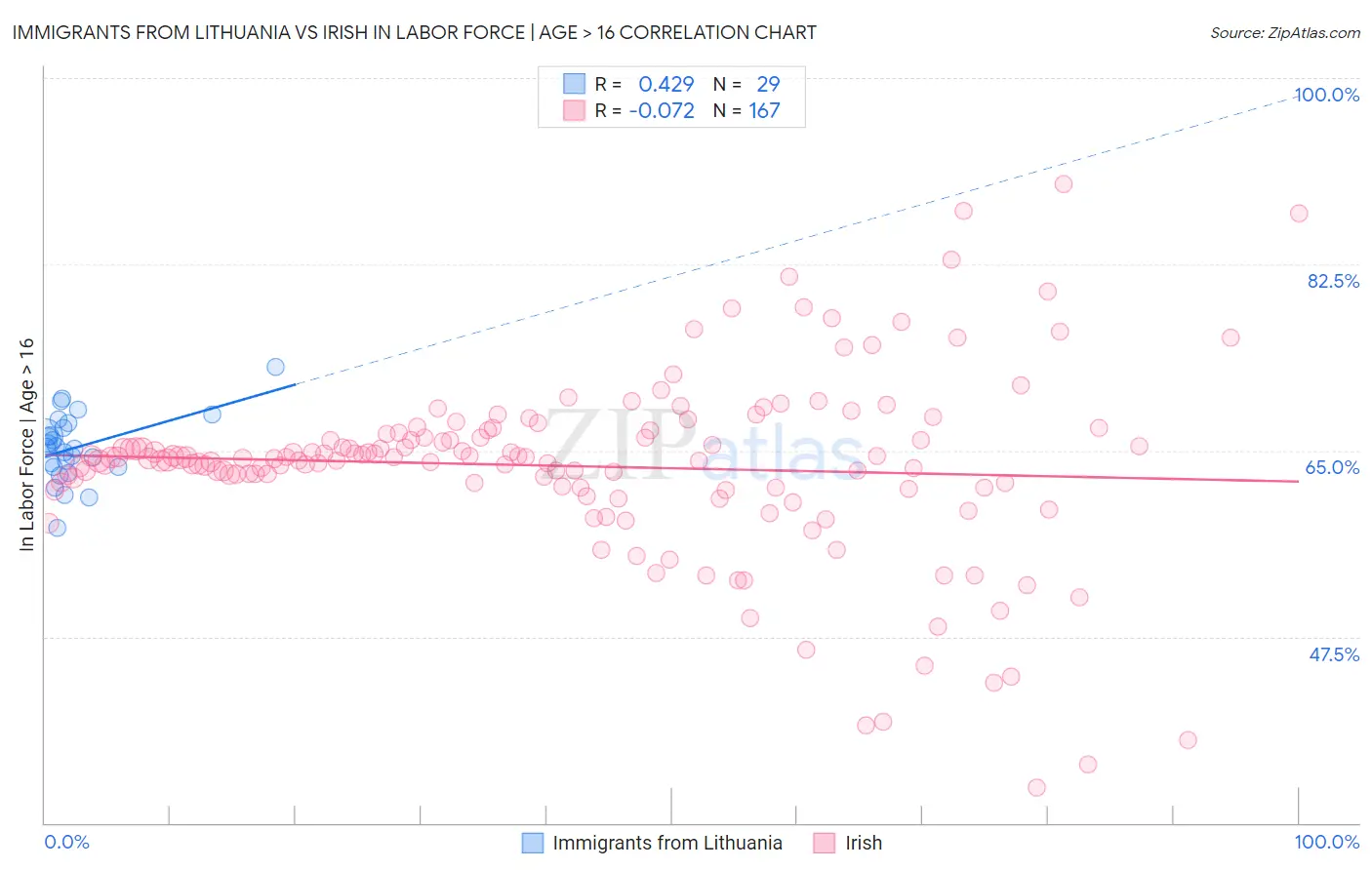 Immigrants from Lithuania vs Irish In Labor Force | Age > 16
