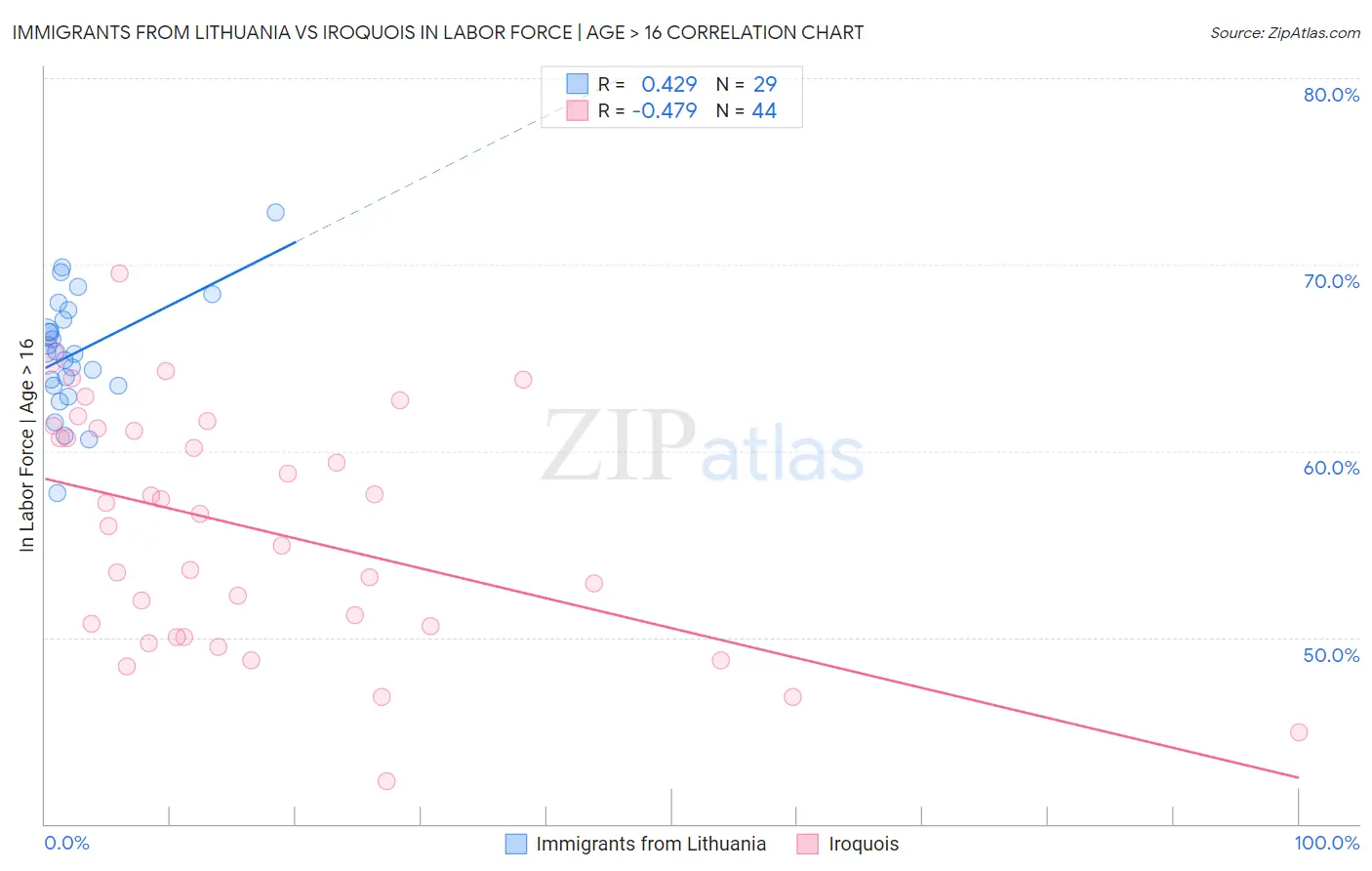 Immigrants from Lithuania vs Iroquois In Labor Force | Age > 16