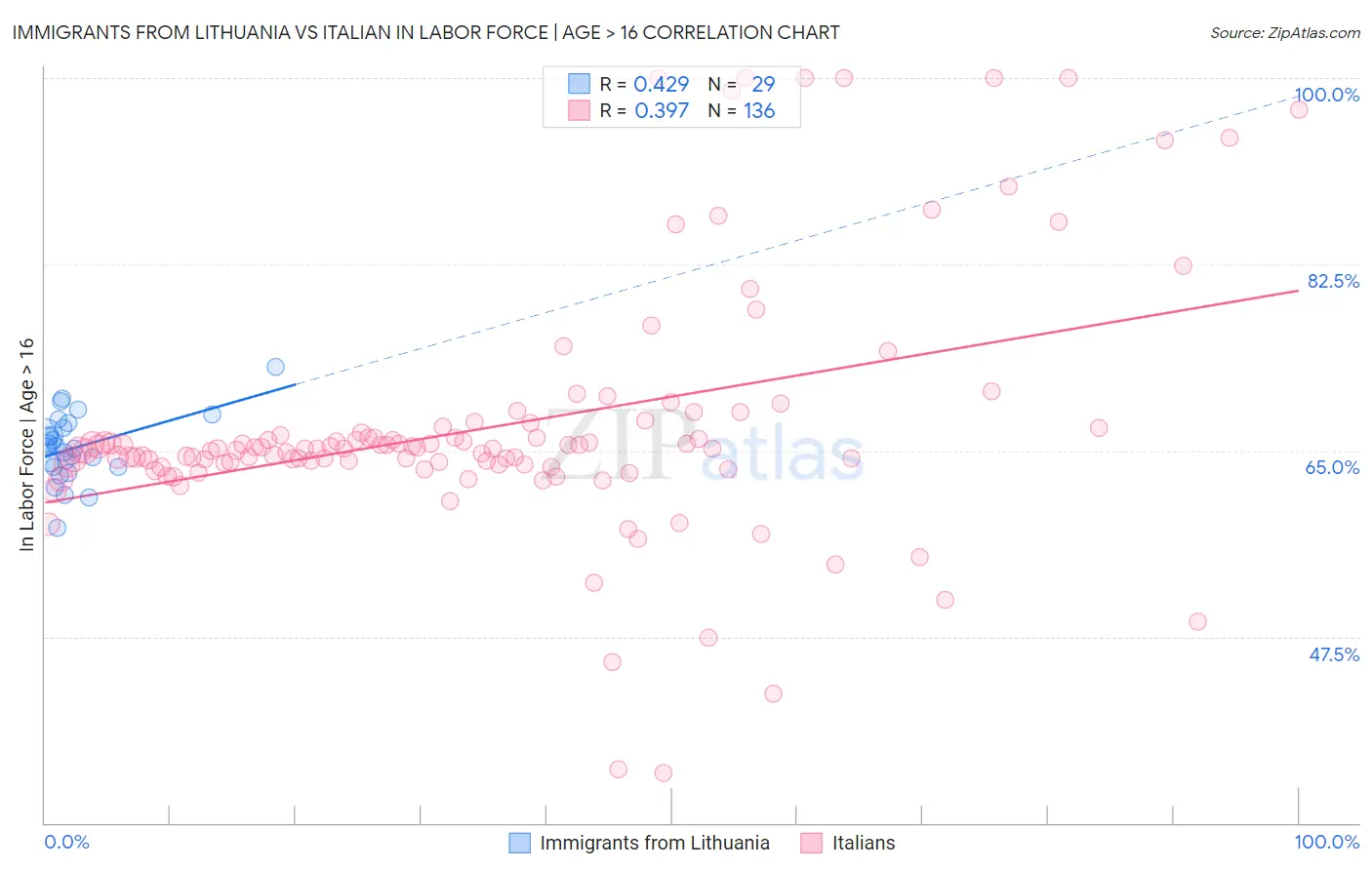 Immigrants from Lithuania vs Italian In Labor Force | Age > 16