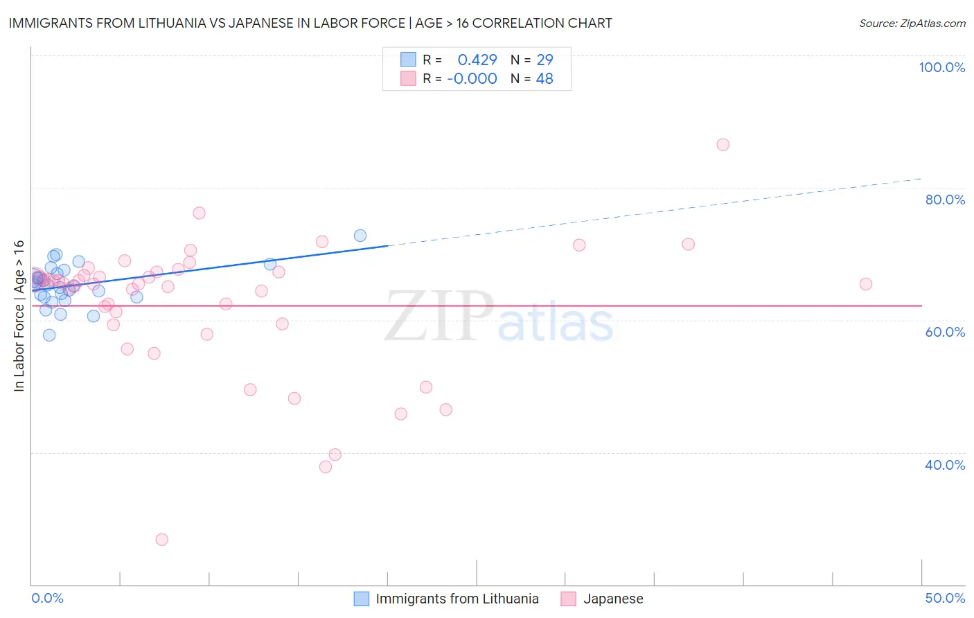 Immigrants from Lithuania vs Japanese In Labor Force | Age > 16