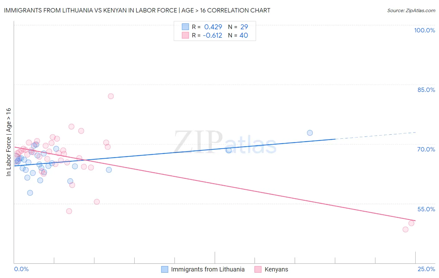 Immigrants from Lithuania vs Kenyan In Labor Force | Age > 16