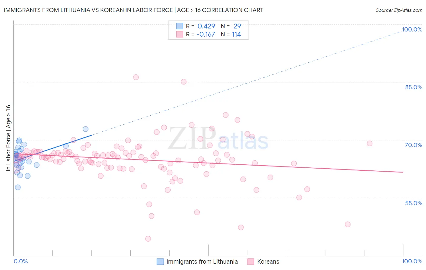 Immigrants from Lithuania vs Korean In Labor Force | Age > 16