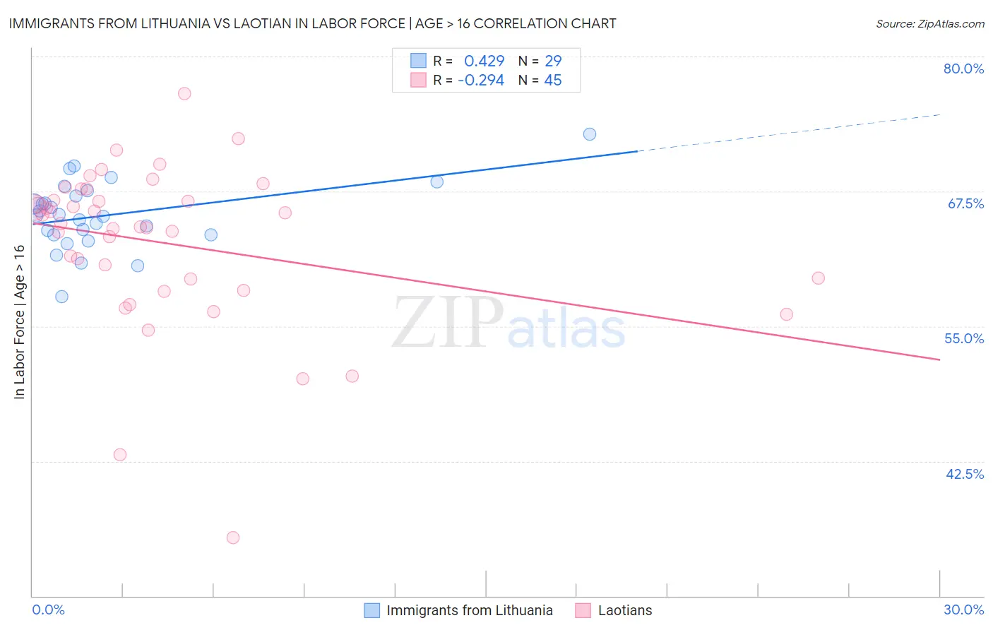 Immigrants from Lithuania vs Laotian In Labor Force | Age > 16