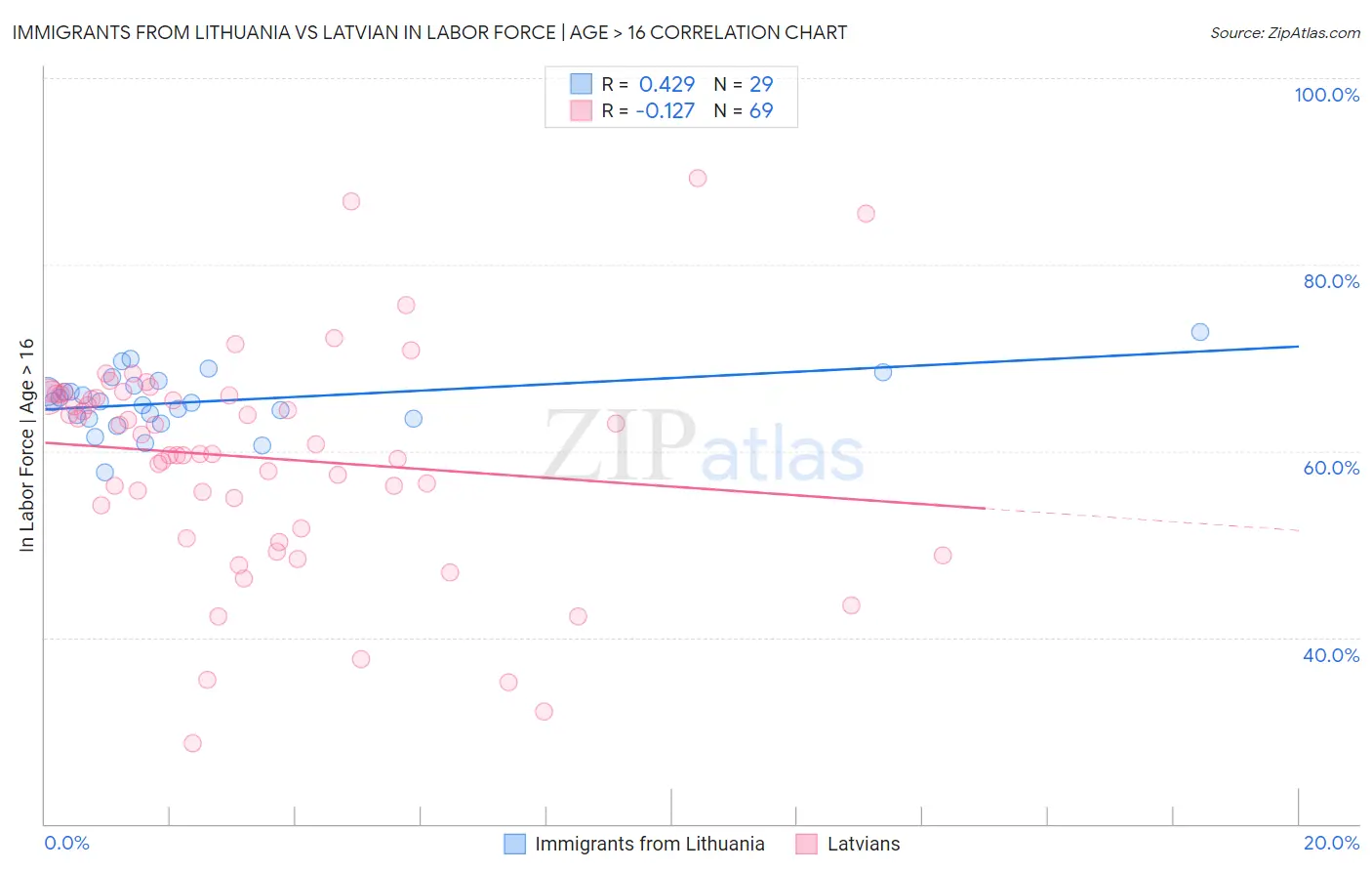 Immigrants from Lithuania vs Latvian In Labor Force | Age > 16