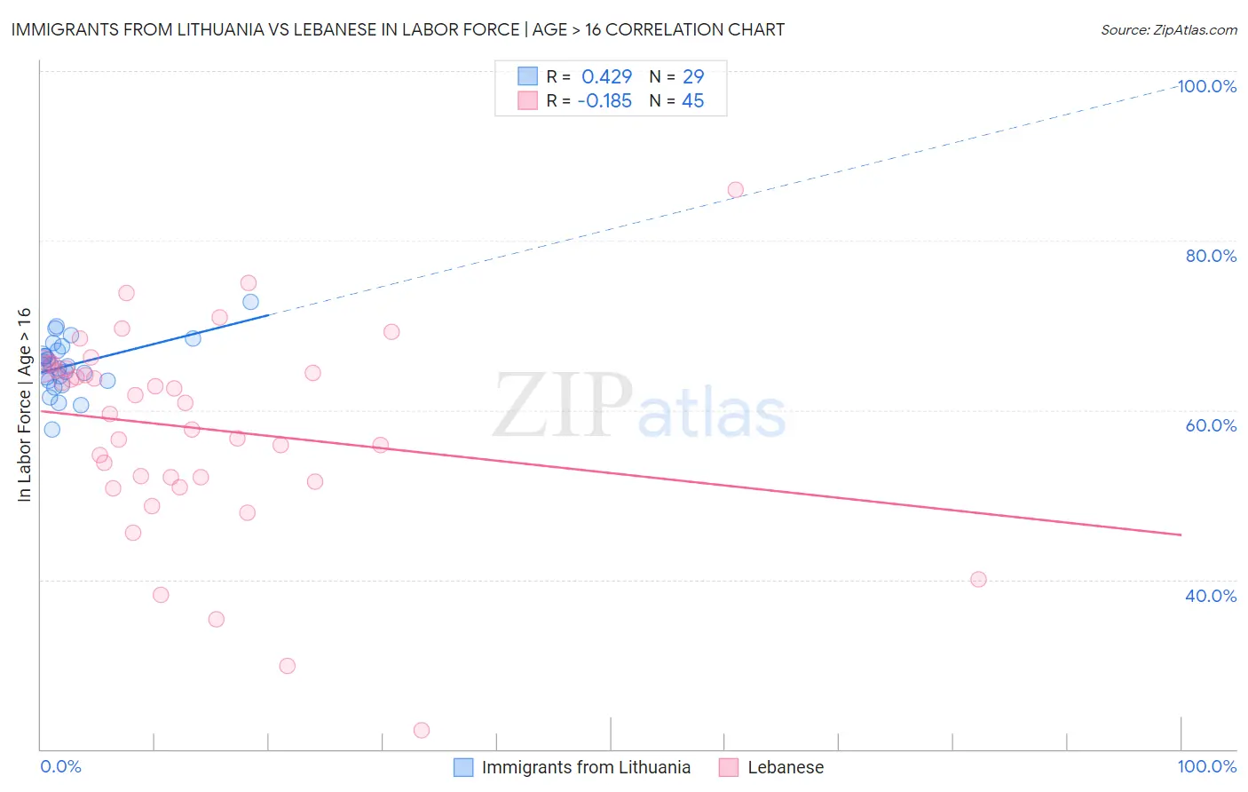 Immigrants from Lithuania vs Lebanese In Labor Force | Age > 16