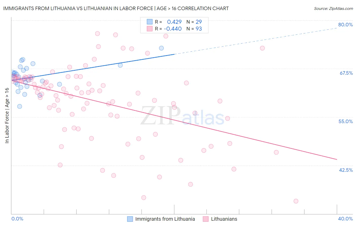 Immigrants from Lithuania vs Lithuanian In Labor Force | Age > 16