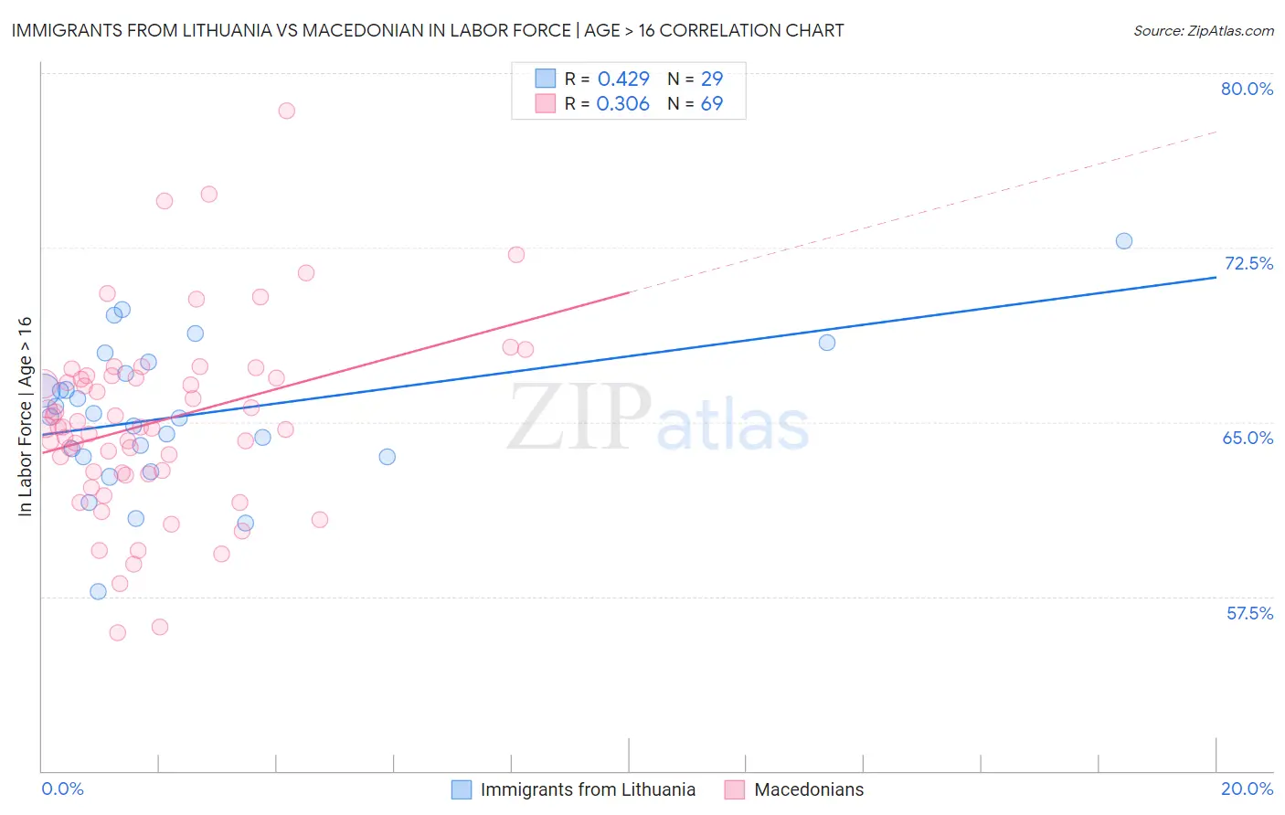 Immigrants from Lithuania vs Macedonian In Labor Force | Age > 16