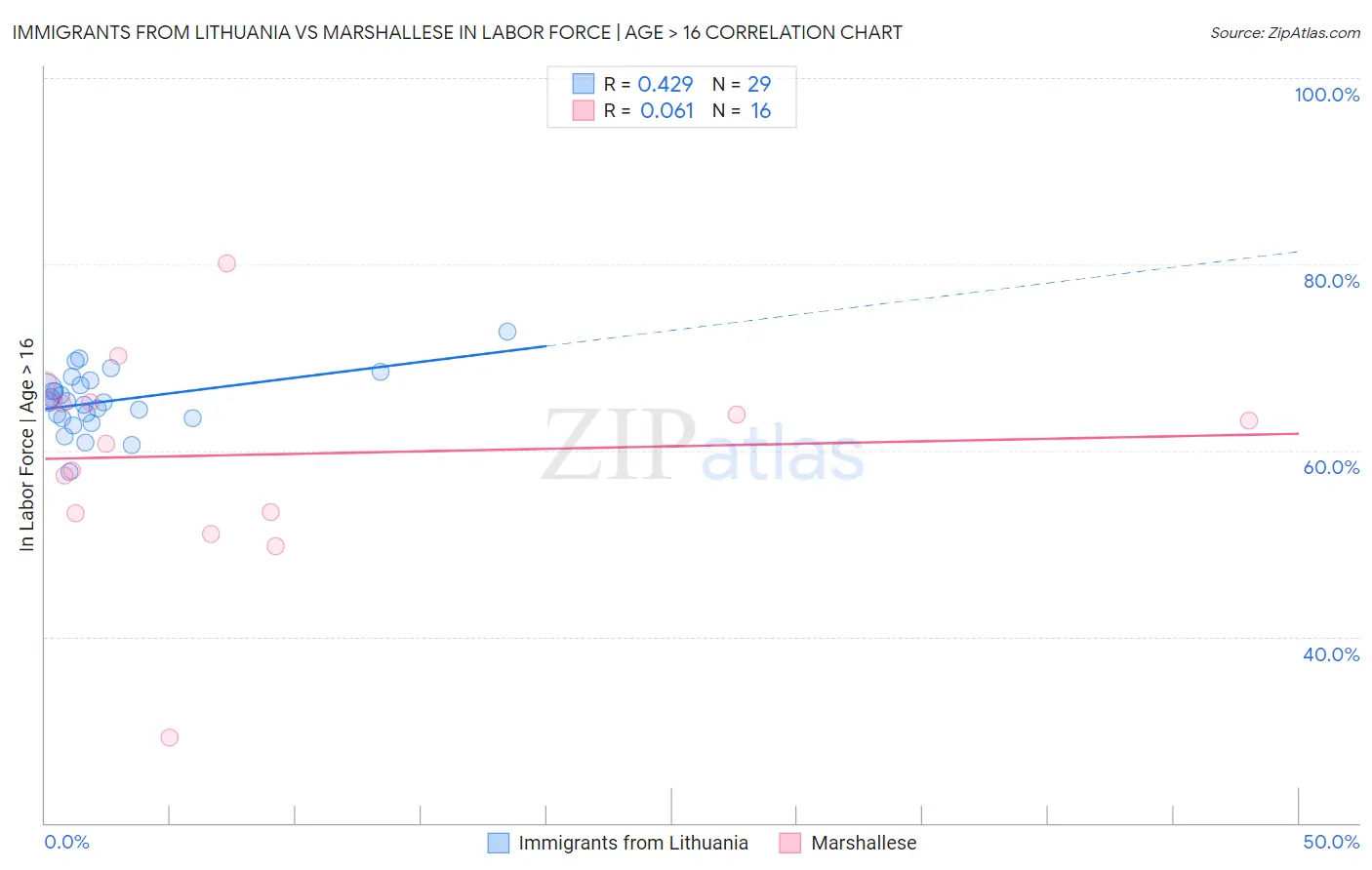 Immigrants from Lithuania vs Marshallese In Labor Force | Age > 16