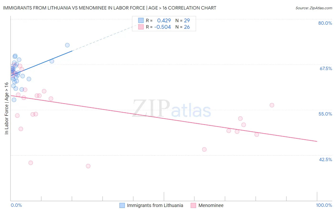 Immigrants from Lithuania vs Menominee In Labor Force | Age > 16